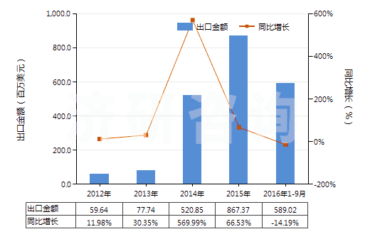 2012-2016年9月中國(guó)人造短纖<85%與化纖長(zhǎng)絲混紡染色布(HS55162200)出口總額及增速統(tǒng)計(jì) 2012-2016年9月中國(guó)人造短纖<85%與化纖長(zhǎng)絲混紡染色布(HS55162200)出口總額及增速統(tǒng)計(jì)